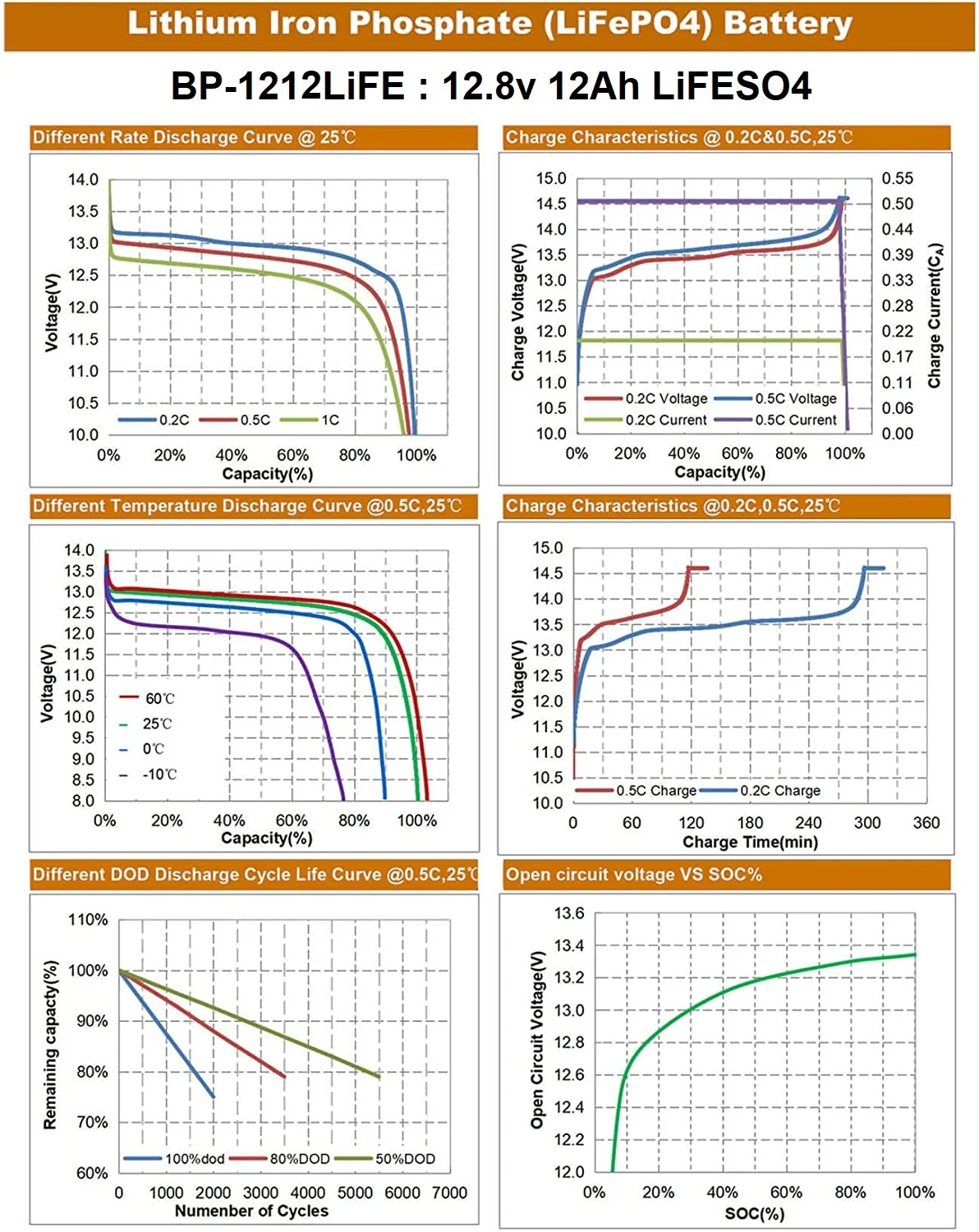 BP-1212LiFE : 12.8v 12Ah rechargeable LiFE battery (LiFePO4 chemistry) - Image 3